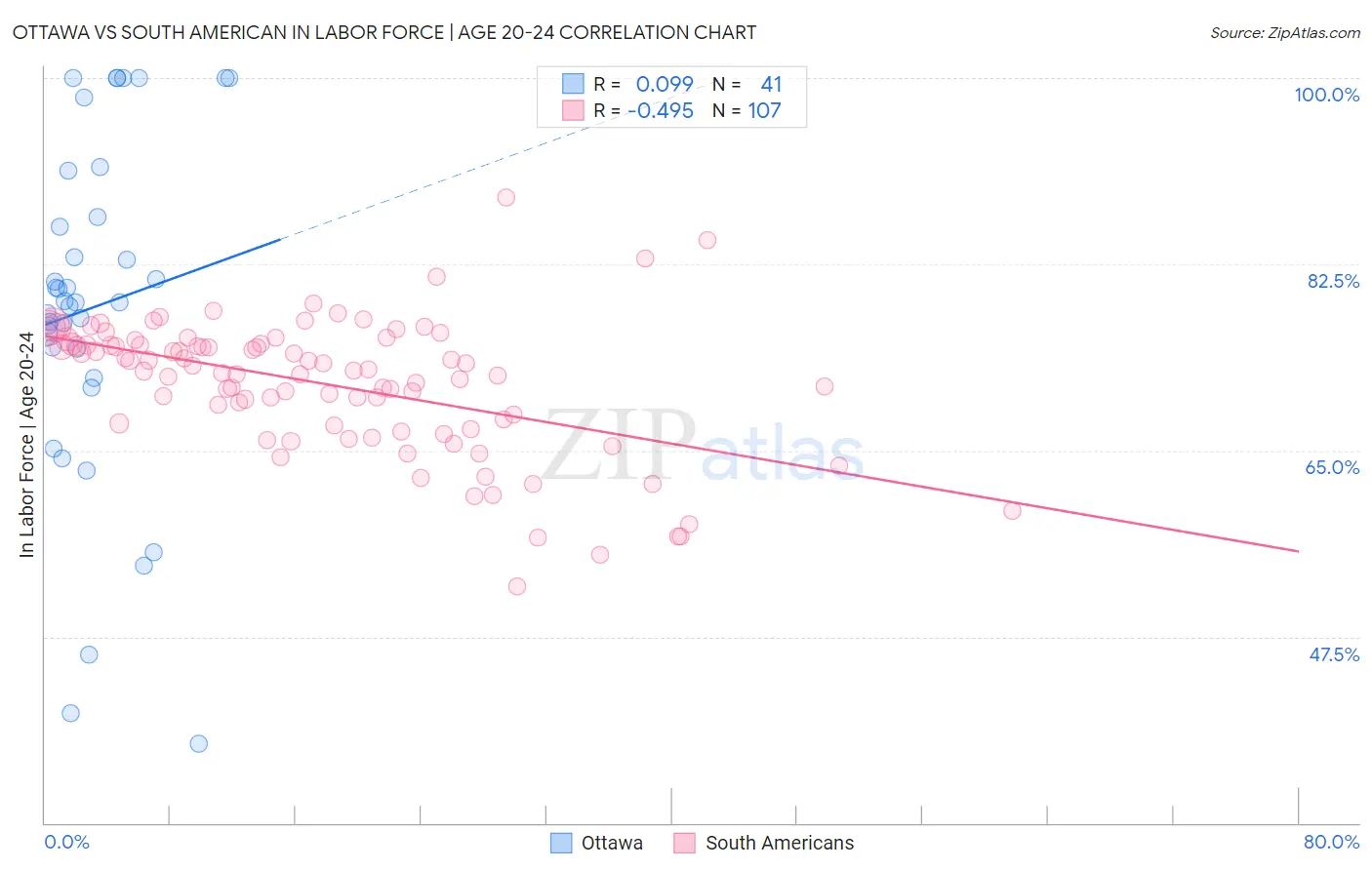 Ottawa vs South American In Labor Force | Age 20-24