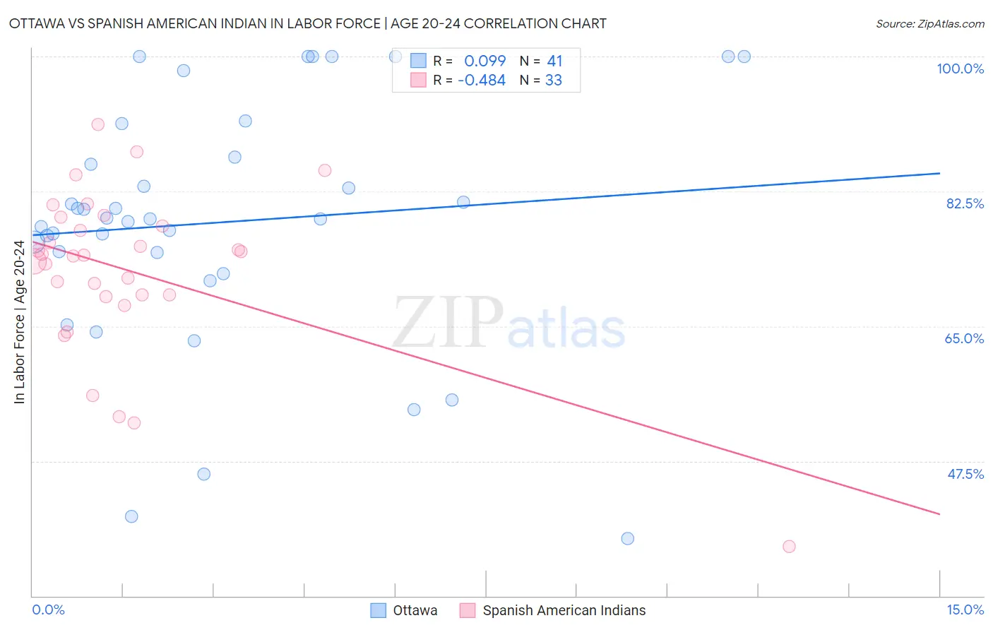 Ottawa vs Spanish American Indian In Labor Force | Age 20-24