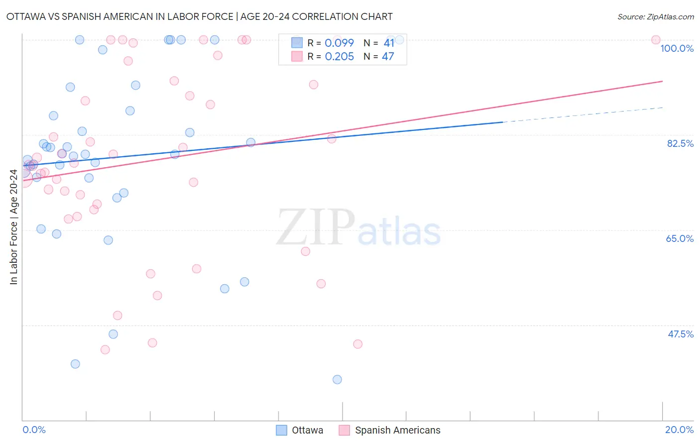 Ottawa vs Spanish American In Labor Force | Age 20-24