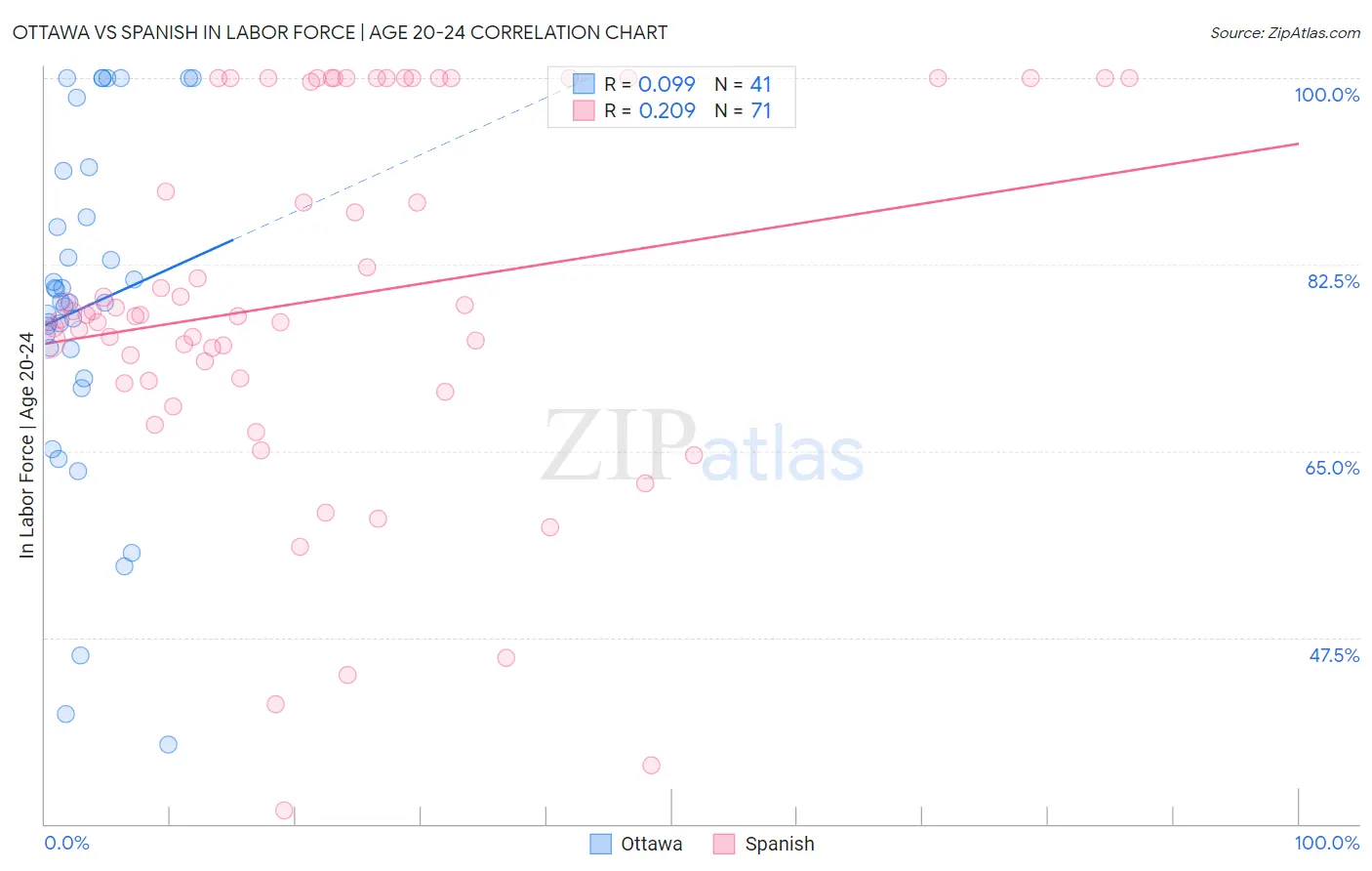 Ottawa vs Spanish In Labor Force | Age 20-24