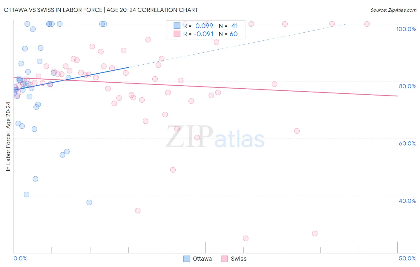 Ottawa vs Swiss In Labor Force | Age 20-24