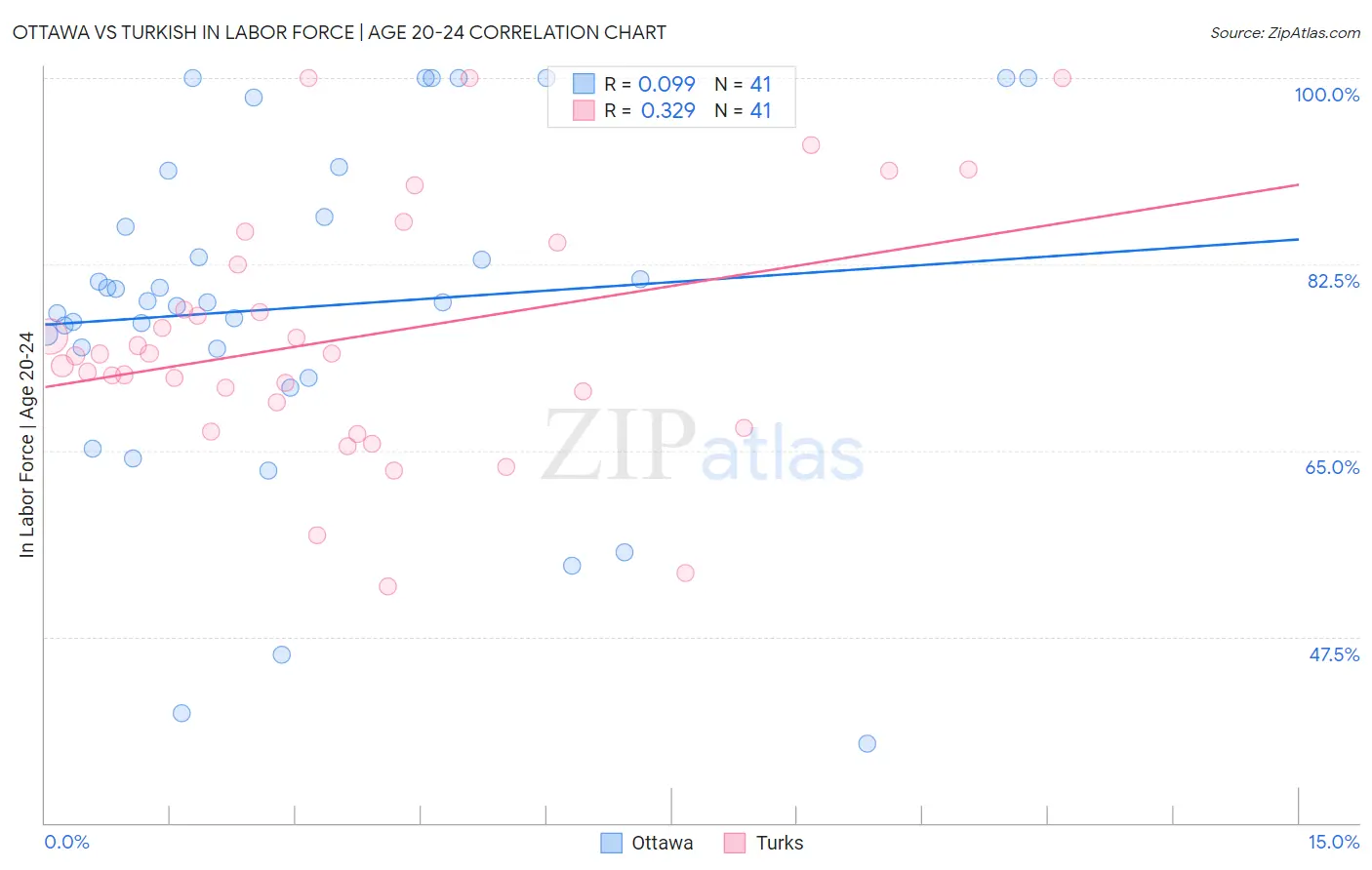 Ottawa vs Turkish In Labor Force | Age 20-24