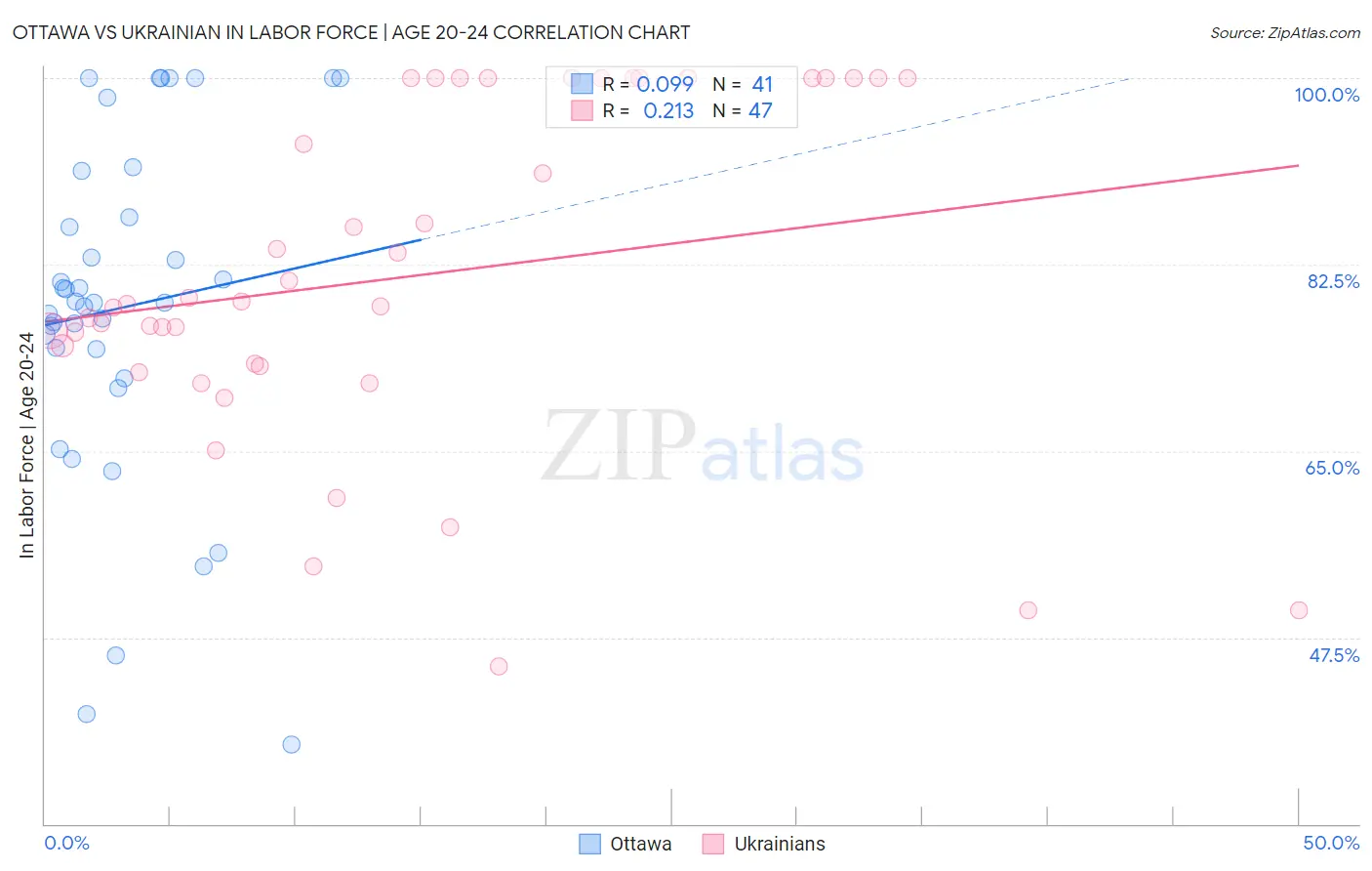 Ottawa vs Ukrainian In Labor Force | Age 20-24