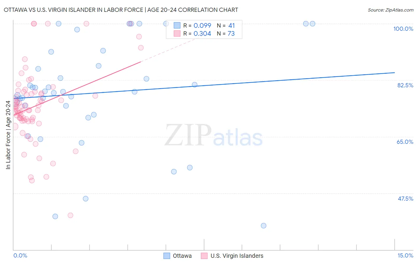 Ottawa vs U.S. Virgin Islander In Labor Force | Age 20-24