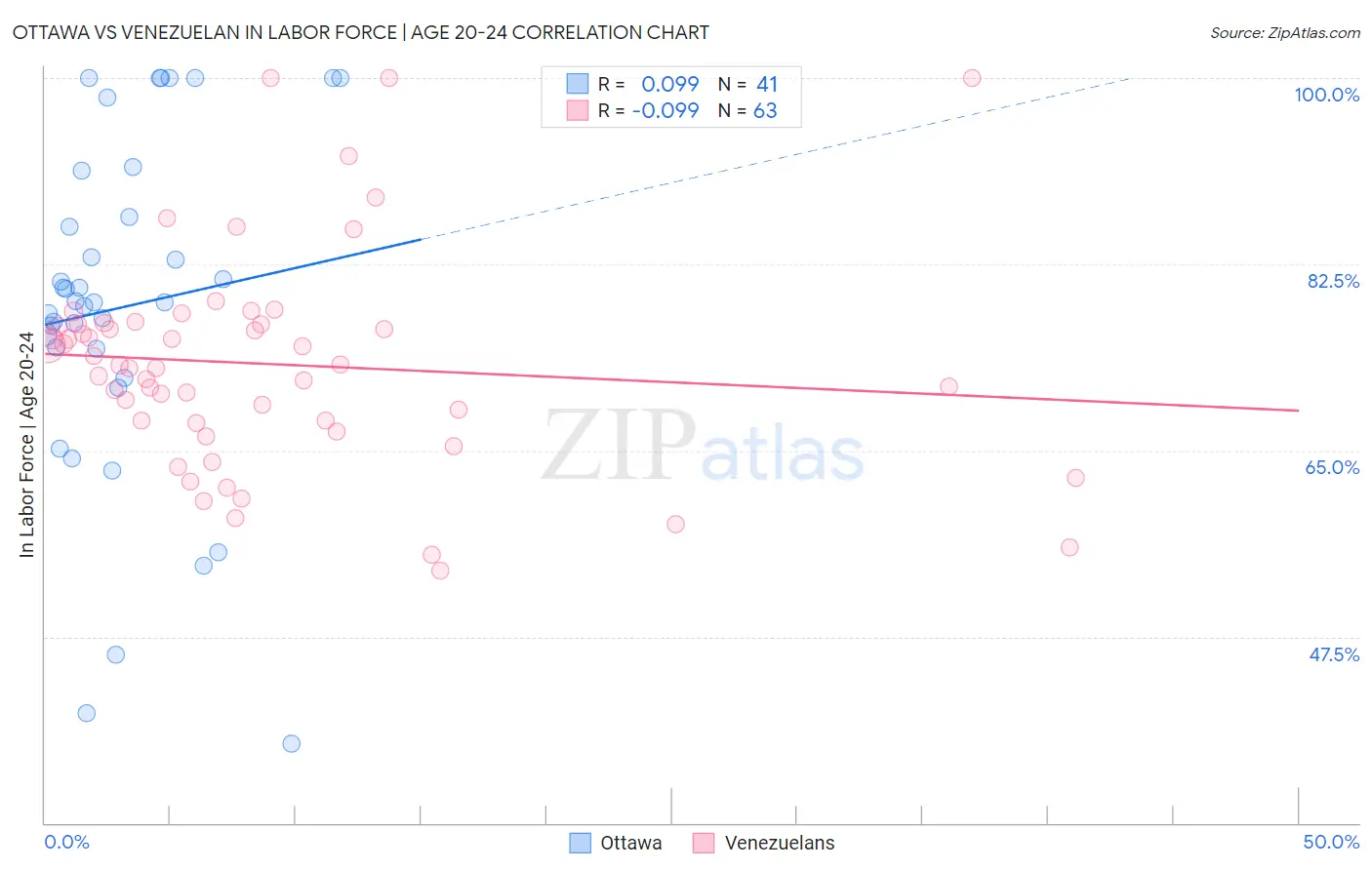 Ottawa vs Venezuelan In Labor Force | Age 20-24