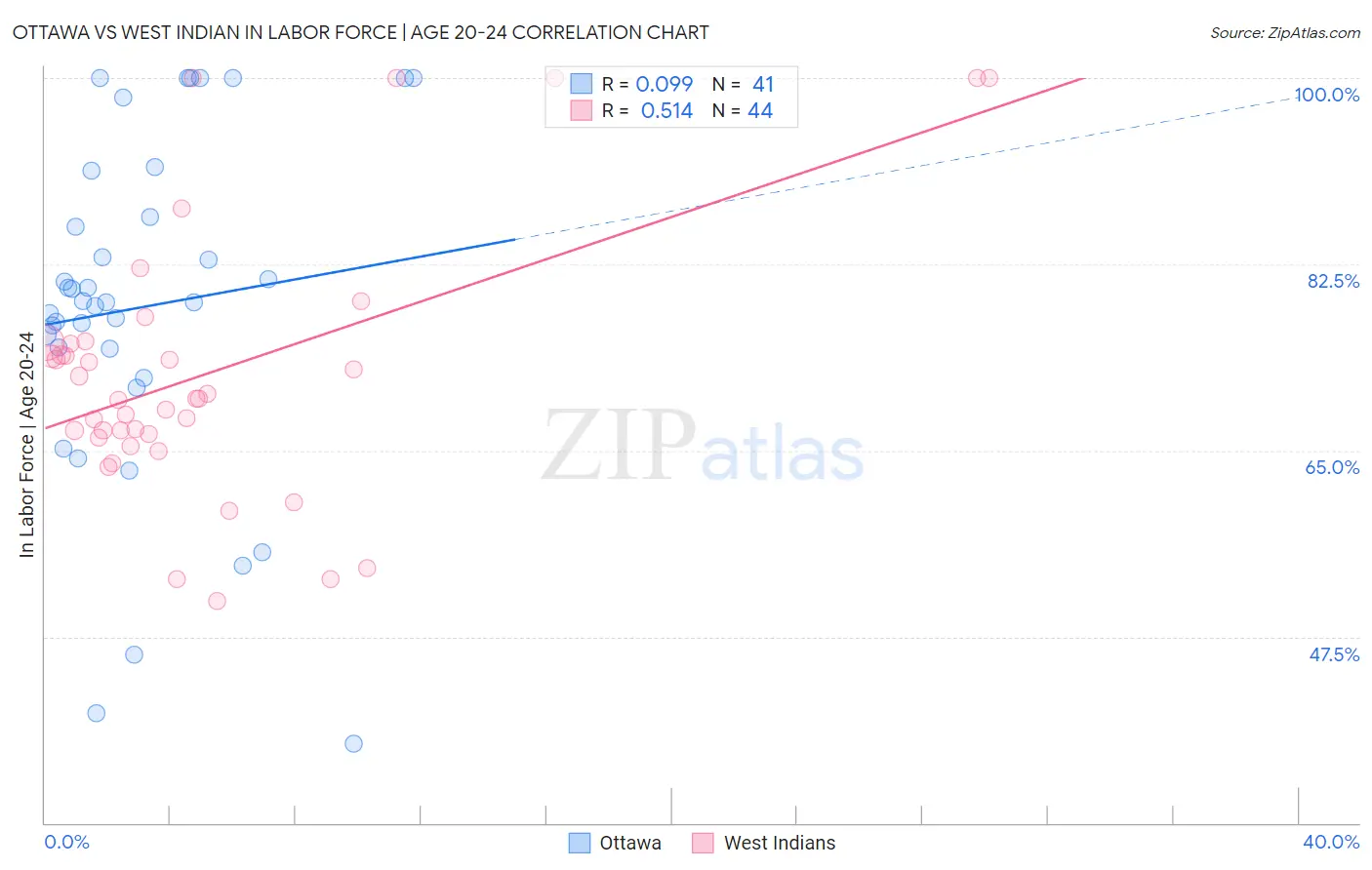 Ottawa vs West Indian In Labor Force | Age 20-24