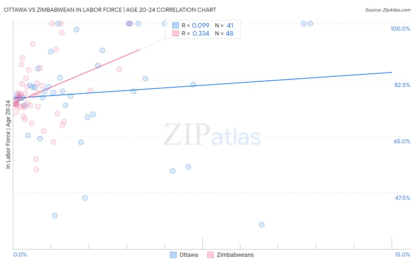 Ottawa vs Zimbabwean In Labor Force | Age 20-24