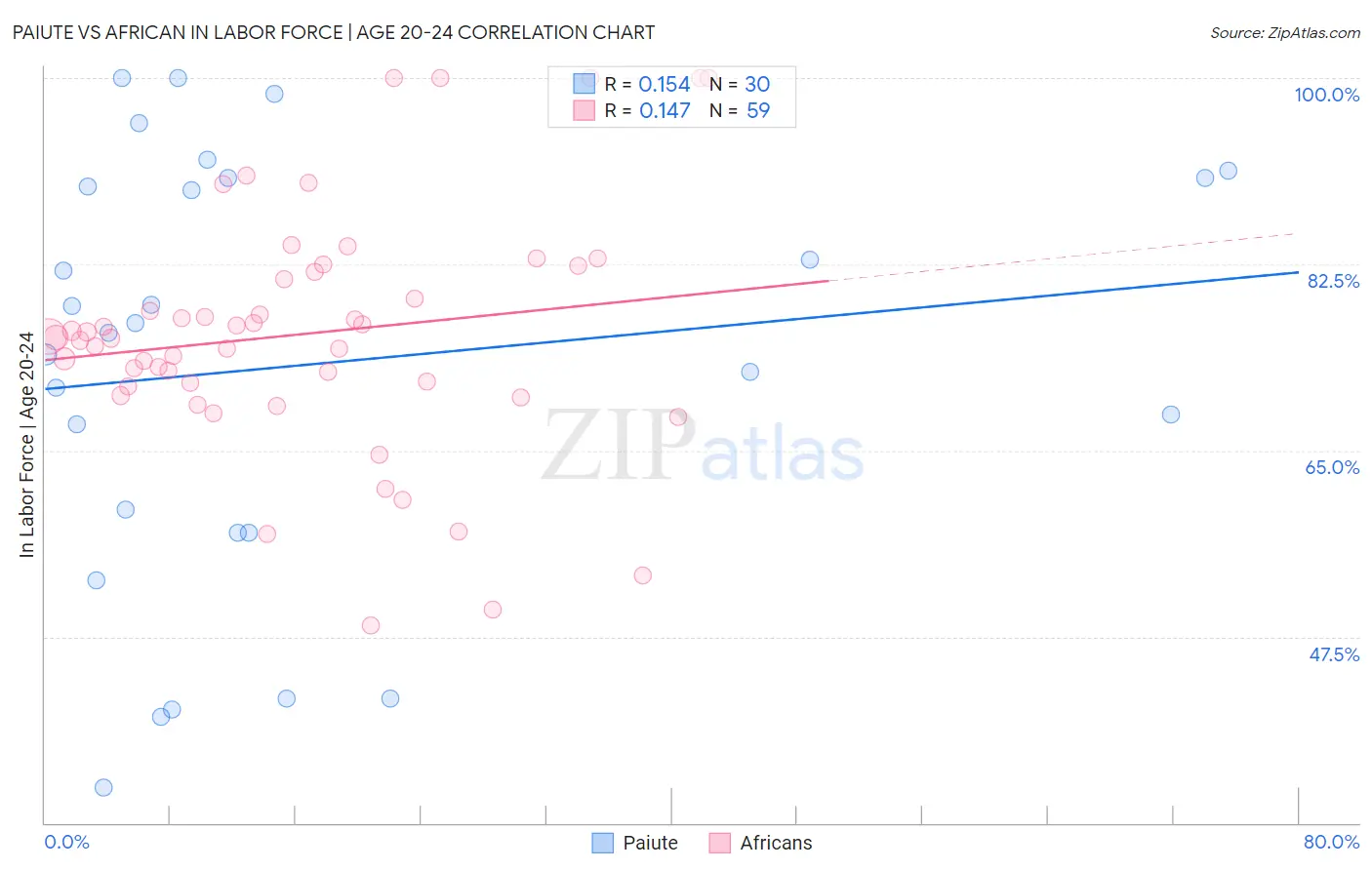 Paiute vs African In Labor Force | Age 20-24