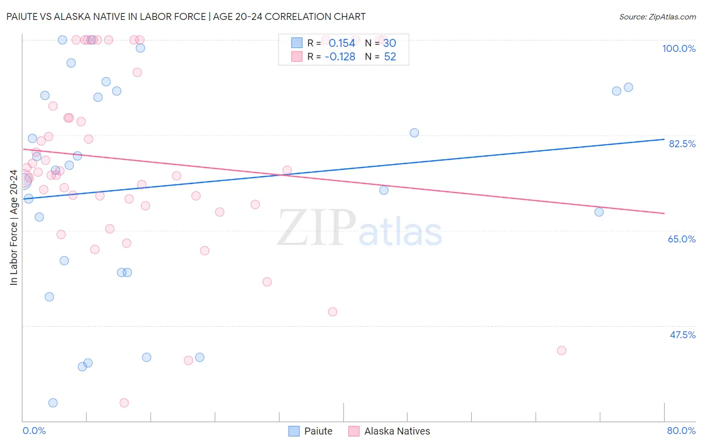 Paiute vs Alaska Native In Labor Force | Age 20-24