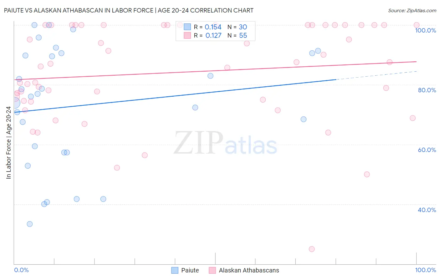 Paiute vs Alaskan Athabascan In Labor Force | Age 20-24