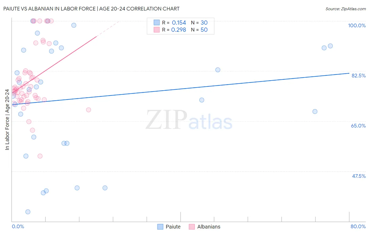 Paiute vs Albanian In Labor Force | Age 20-24