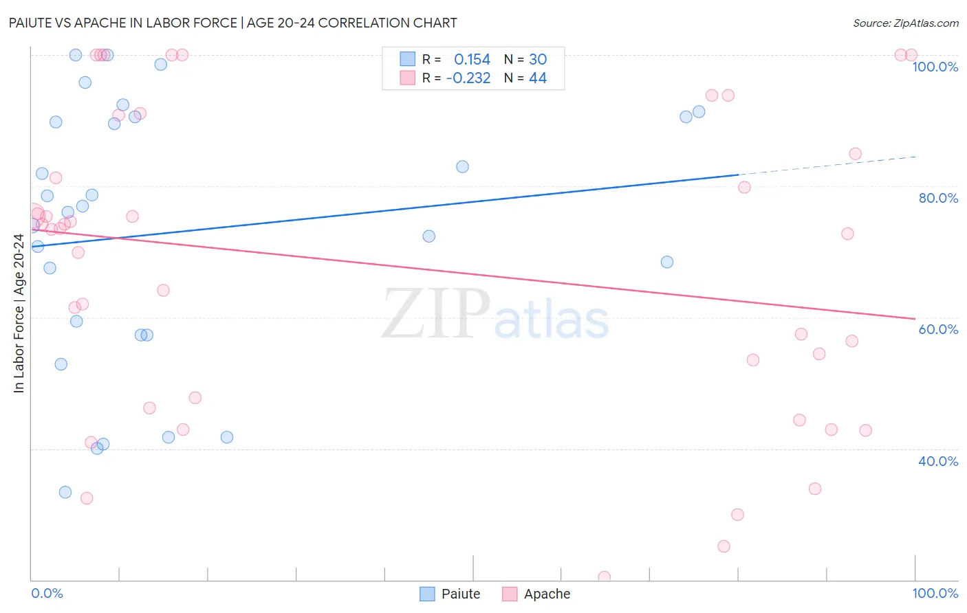 Paiute vs Apache In Labor Force | Age 20-24