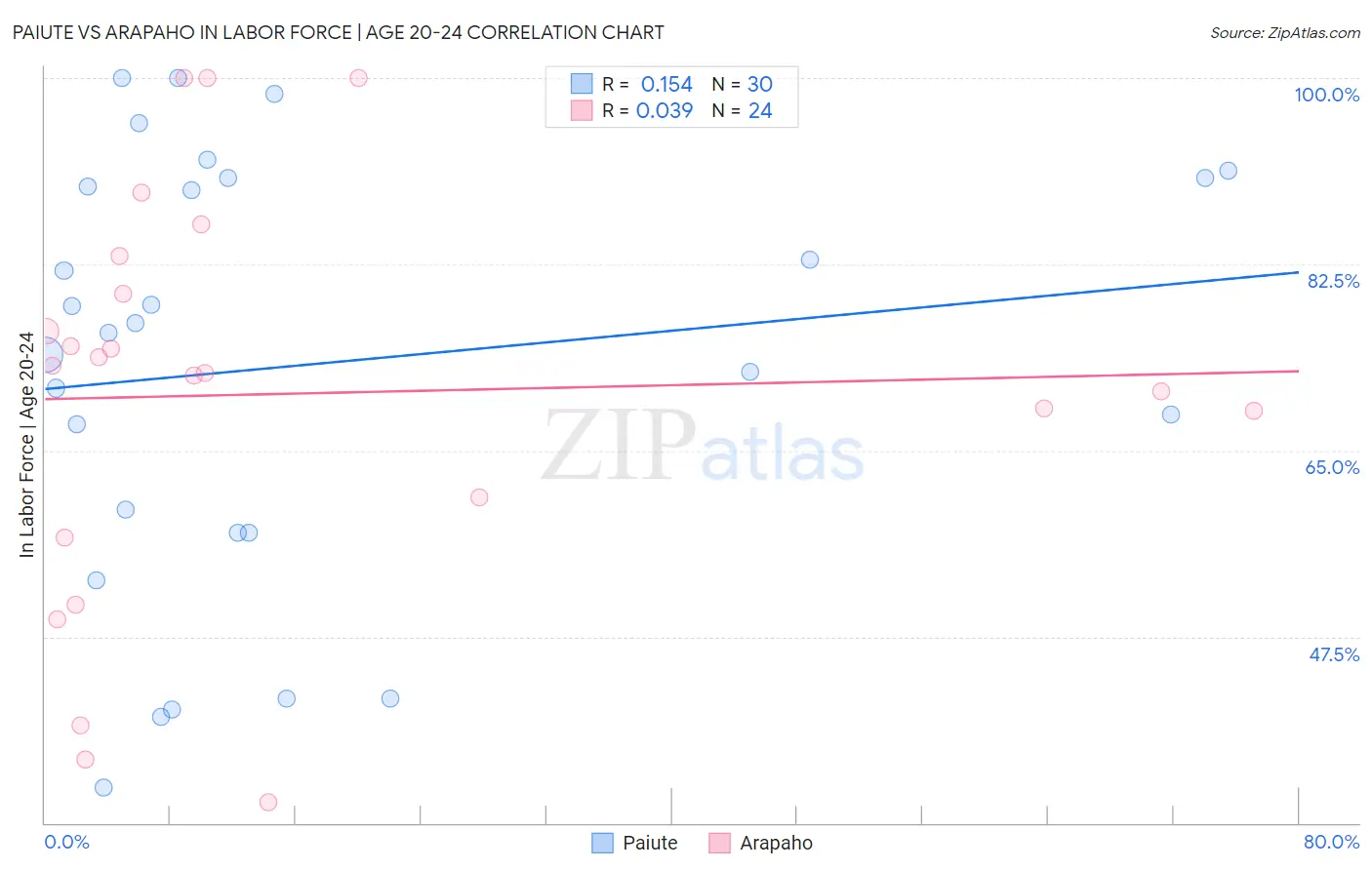 Paiute vs Arapaho In Labor Force | Age 20-24