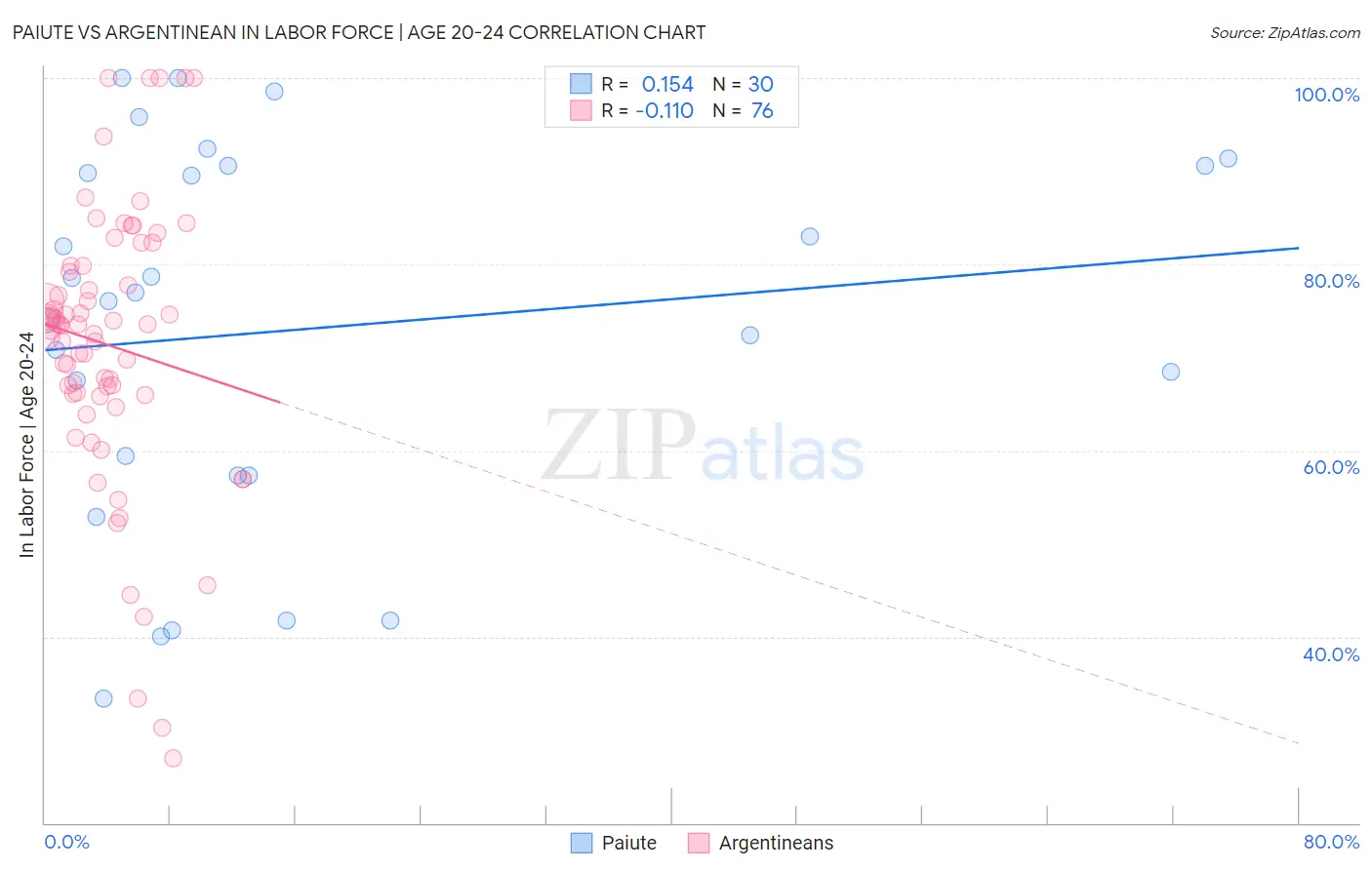 Paiute vs Argentinean In Labor Force | Age 20-24