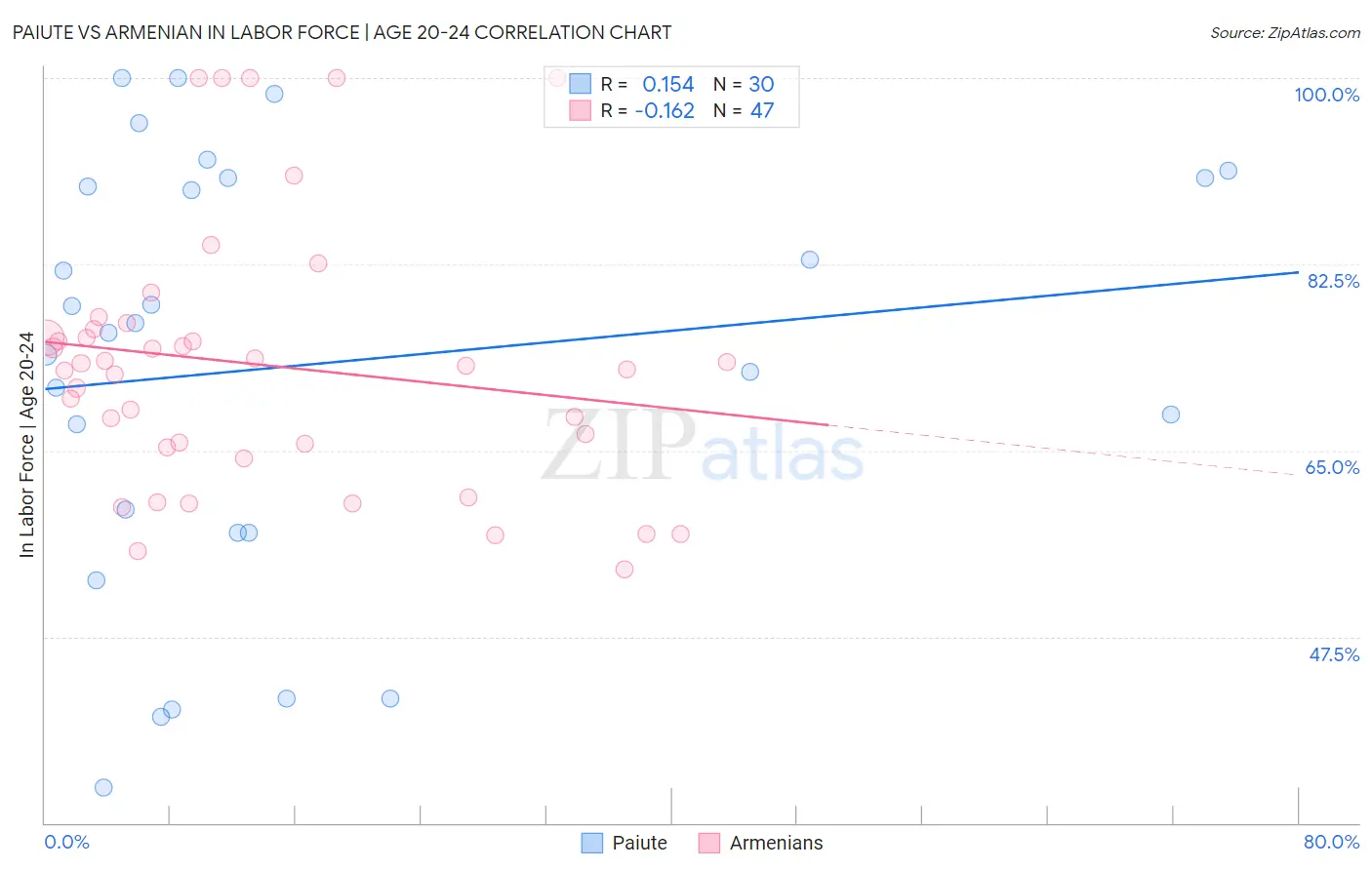 Paiute vs Armenian In Labor Force | Age 20-24