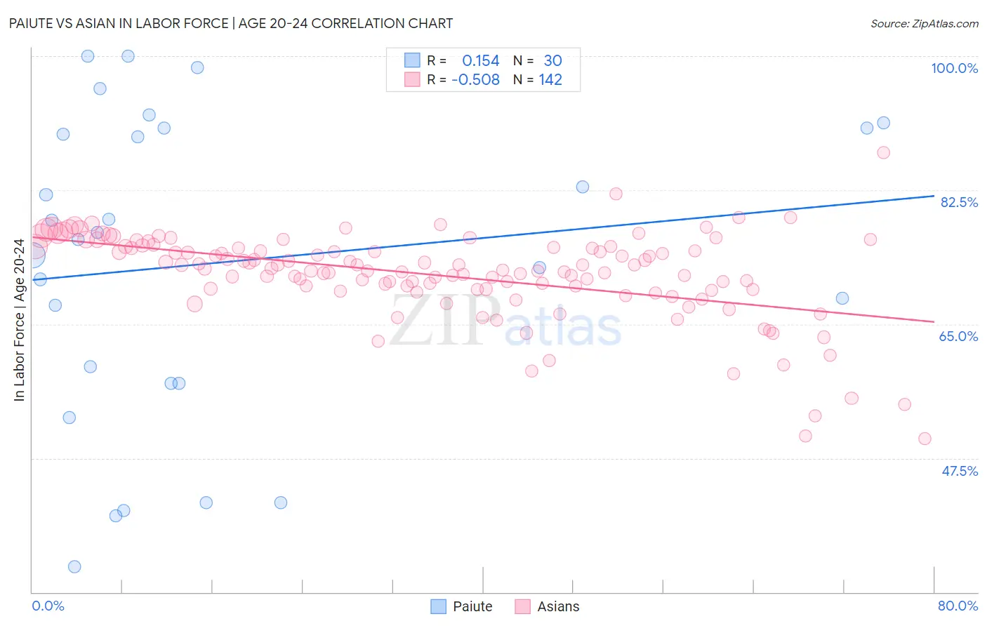 Paiute vs Asian In Labor Force | Age 20-24