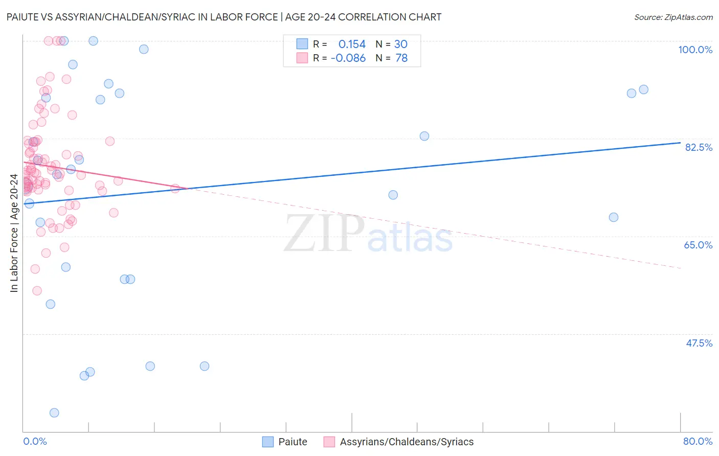 Paiute vs Assyrian/Chaldean/Syriac In Labor Force | Age 20-24