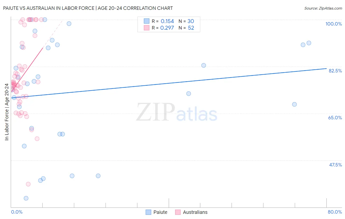 Paiute vs Australian In Labor Force | Age 20-24