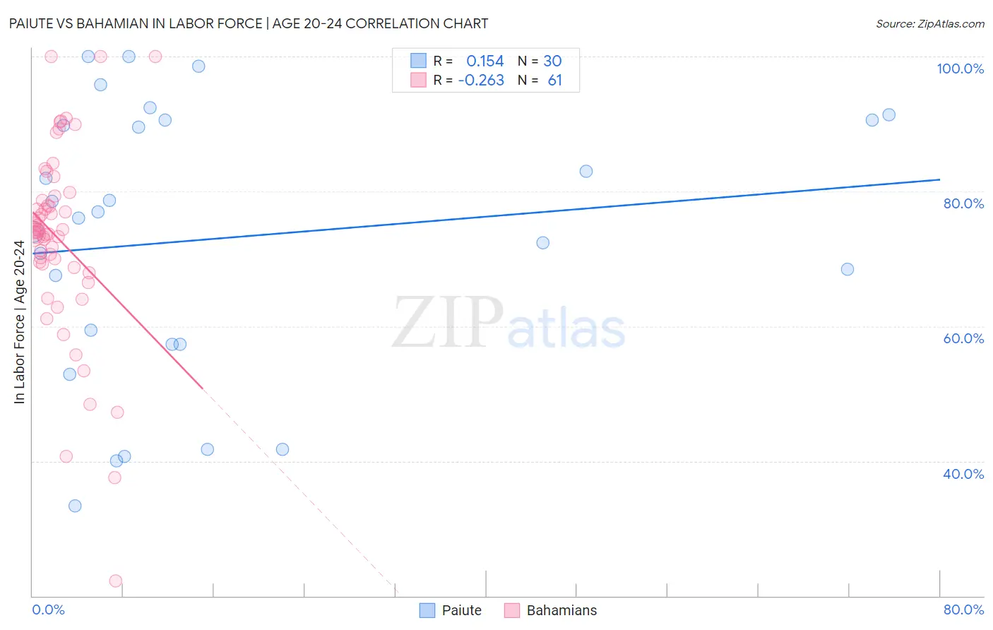 Paiute vs Bahamian In Labor Force | Age 20-24