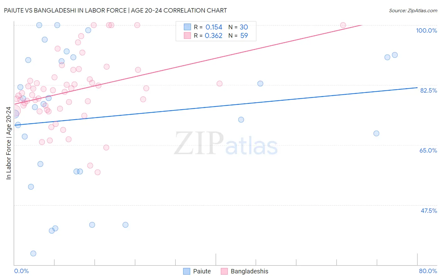 Paiute vs Bangladeshi In Labor Force | Age 20-24