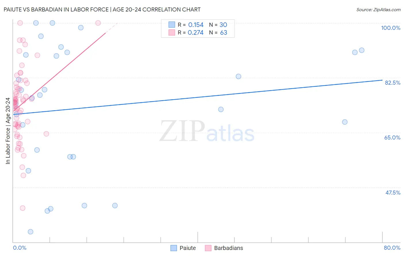 Paiute vs Barbadian In Labor Force | Age 20-24