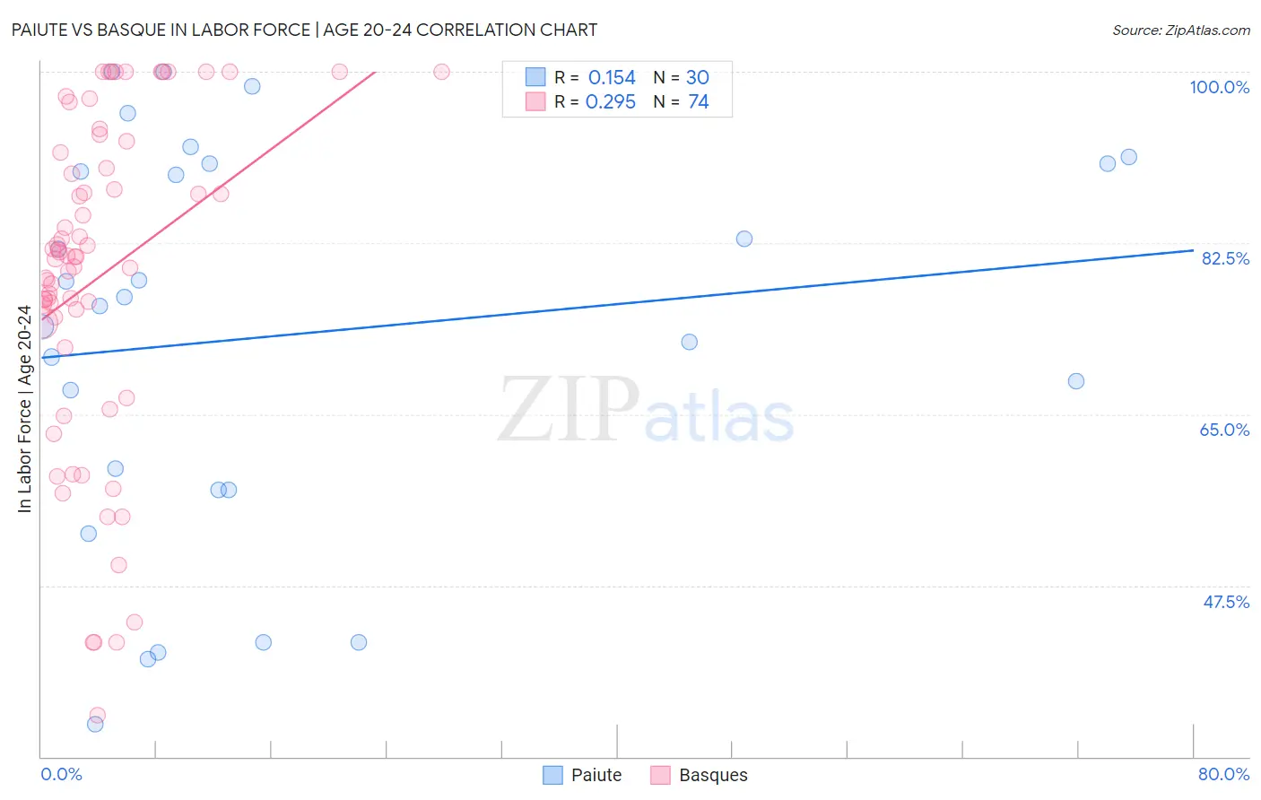 Paiute vs Basque In Labor Force | Age 20-24
