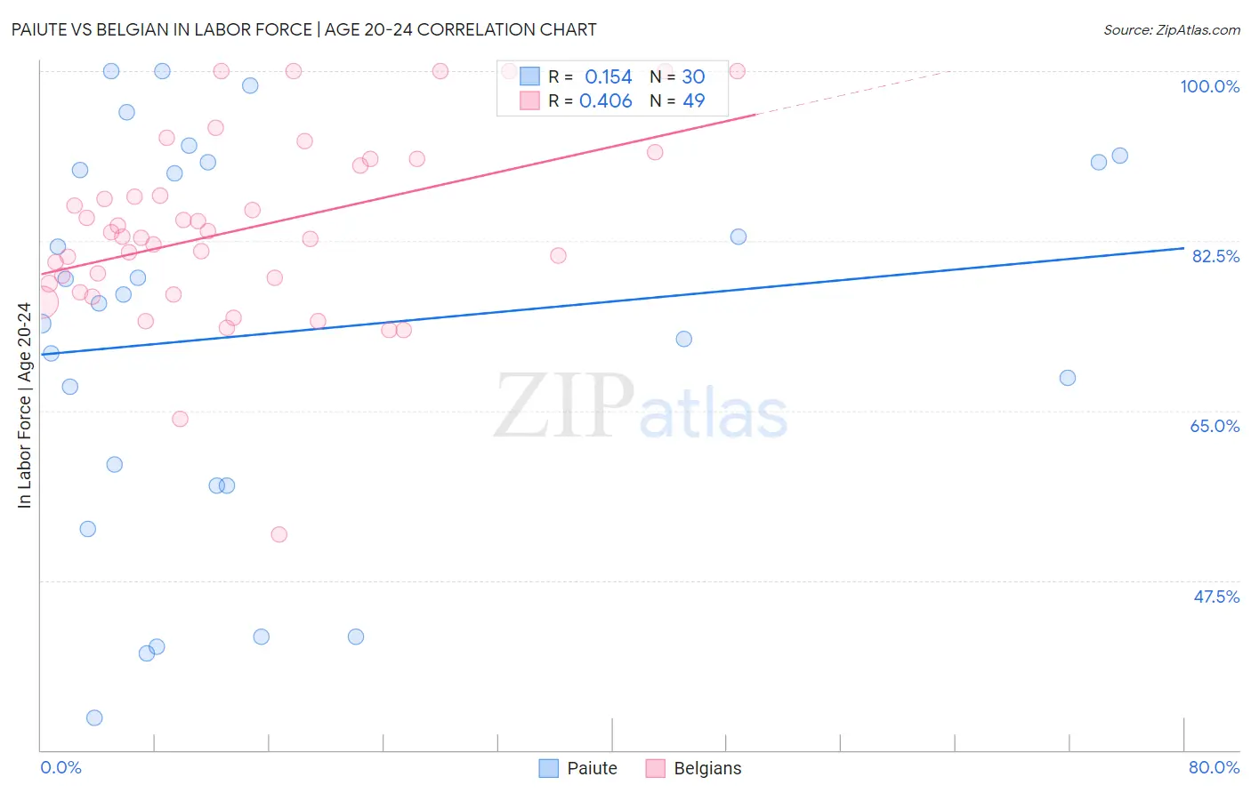Paiute vs Belgian In Labor Force | Age 20-24
