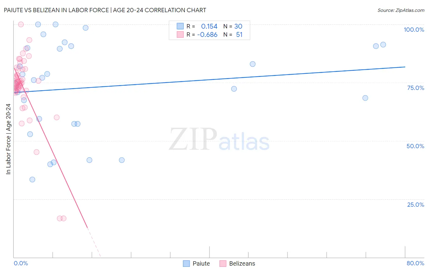 Paiute vs Belizean In Labor Force | Age 20-24
