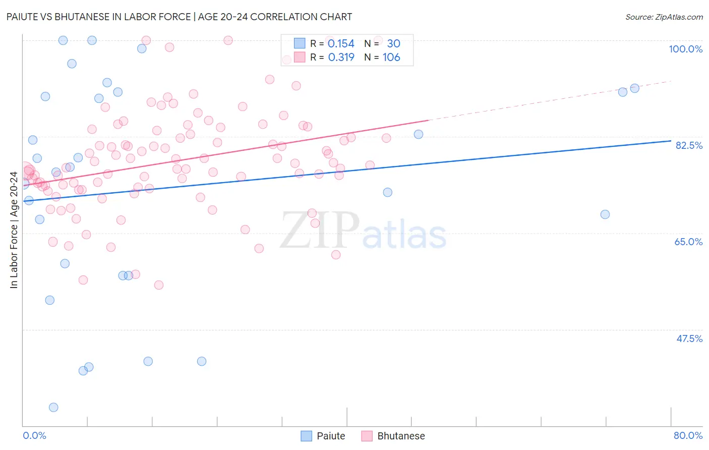 Paiute vs Bhutanese In Labor Force | Age 20-24