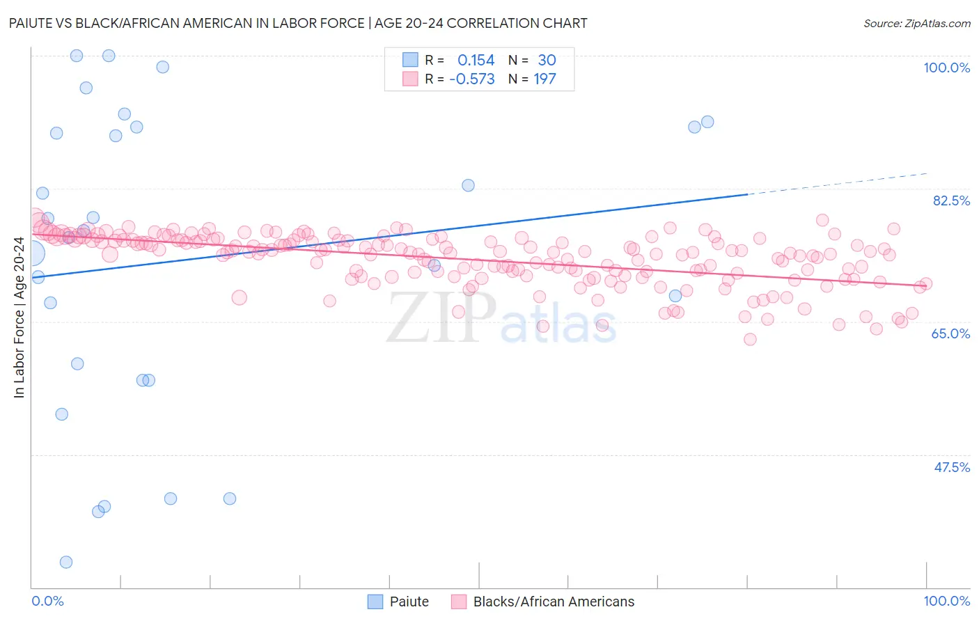 Paiute vs Black/African American In Labor Force | Age 20-24