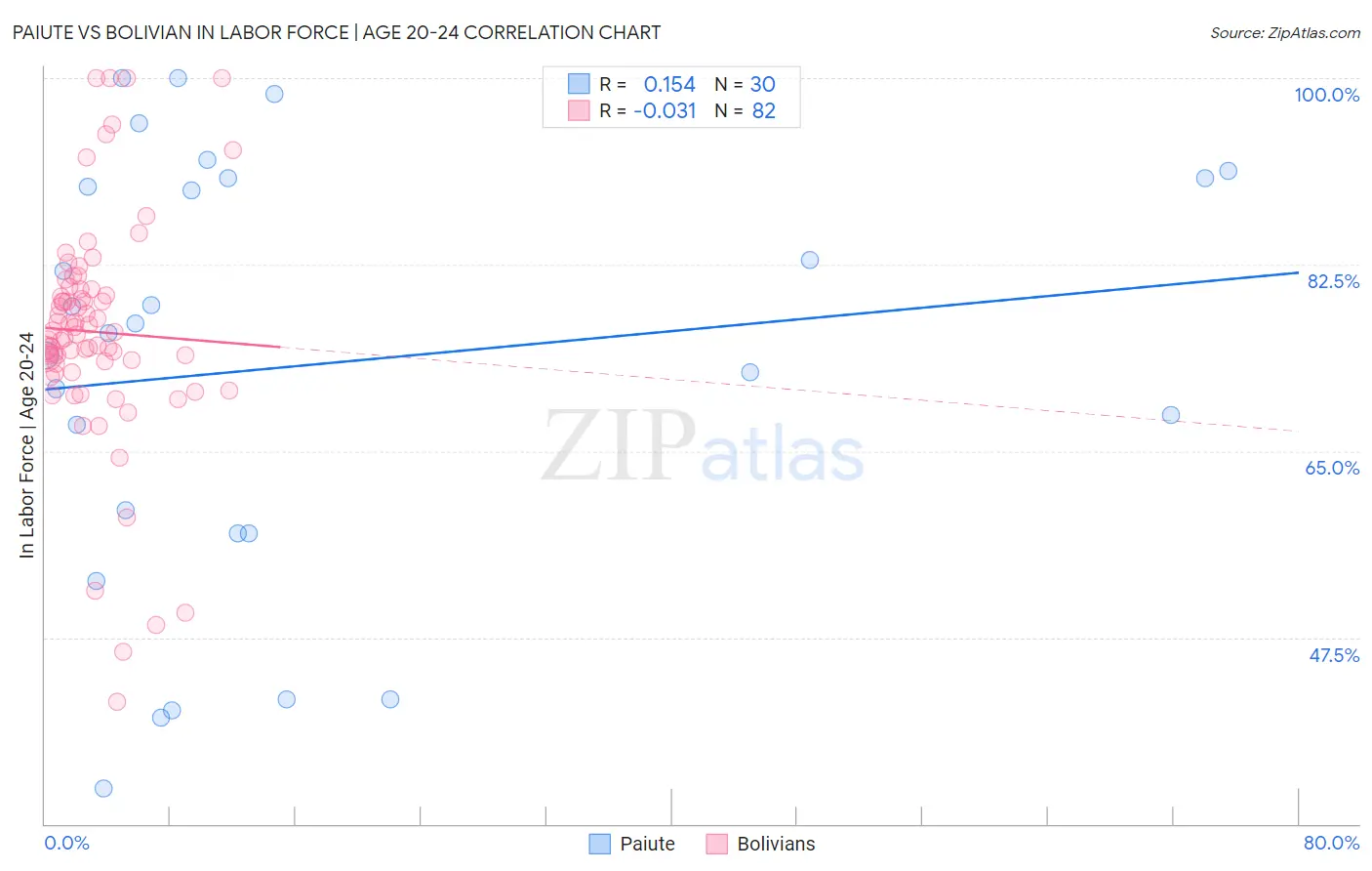 Paiute vs Bolivian In Labor Force | Age 20-24