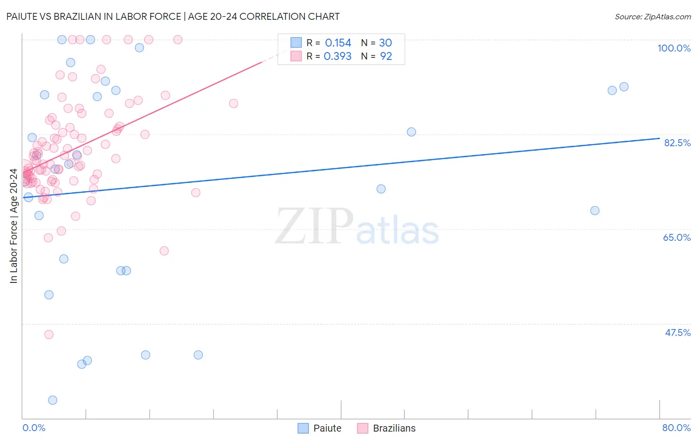 Paiute vs Brazilian In Labor Force | Age 20-24