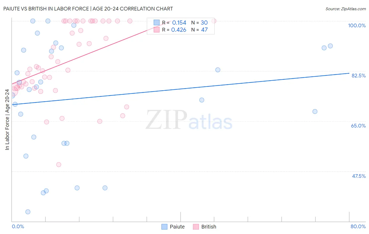 Paiute vs British In Labor Force | Age 20-24