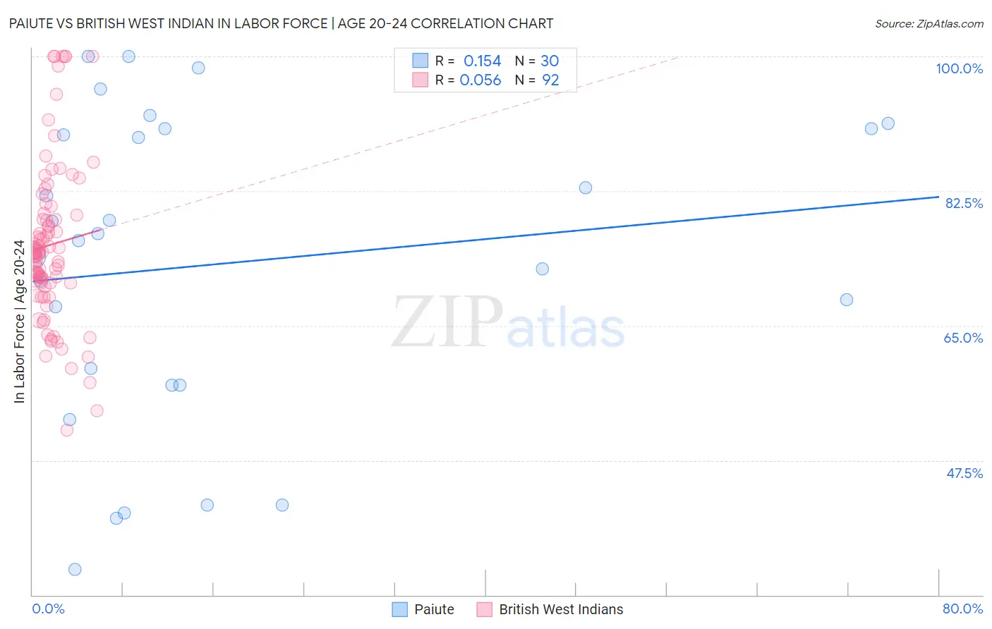 Paiute vs British West Indian In Labor Force | Age 20-24