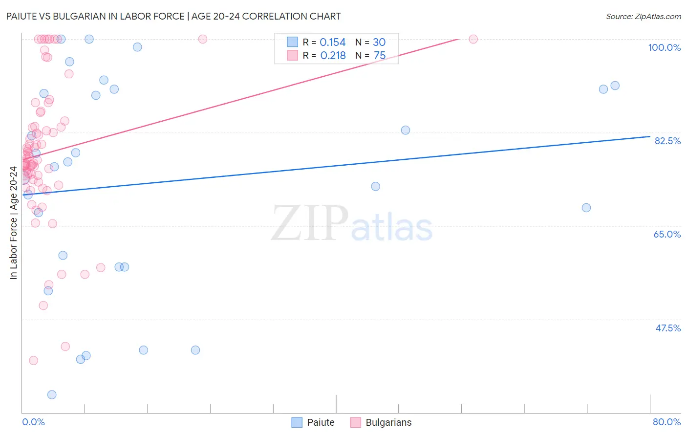 Paiute vs Bulgarian In Labor Force | Age 20-24