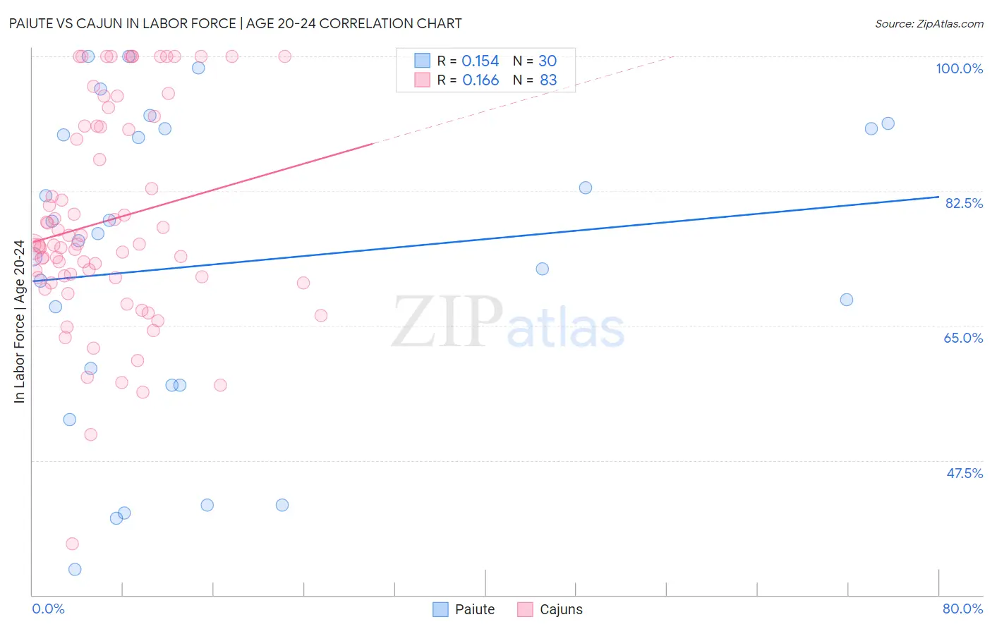 Paiute vs Cajun In Labor Force | Age 20-24