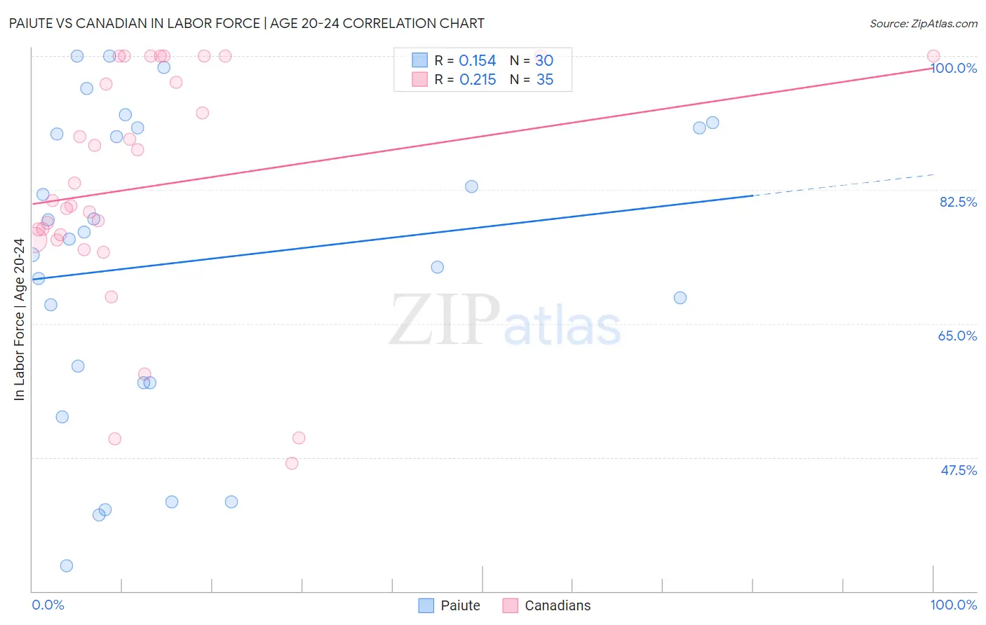 Paiute vs Canadian In Labor Force | Age 20-24