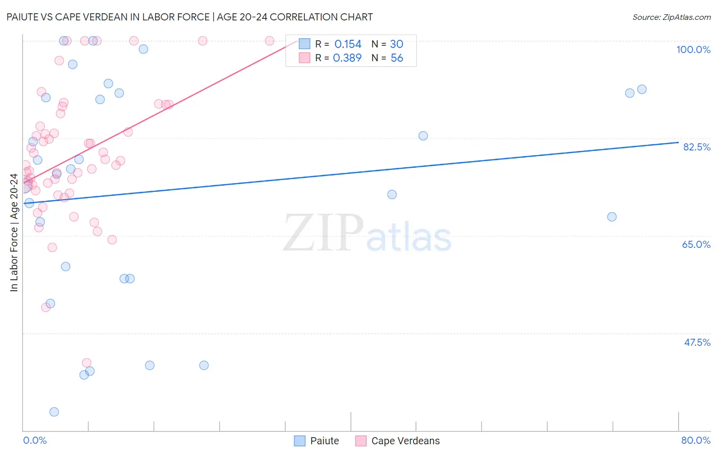 Paiute vs Cape Verdean In Labor Force | Age 20-24