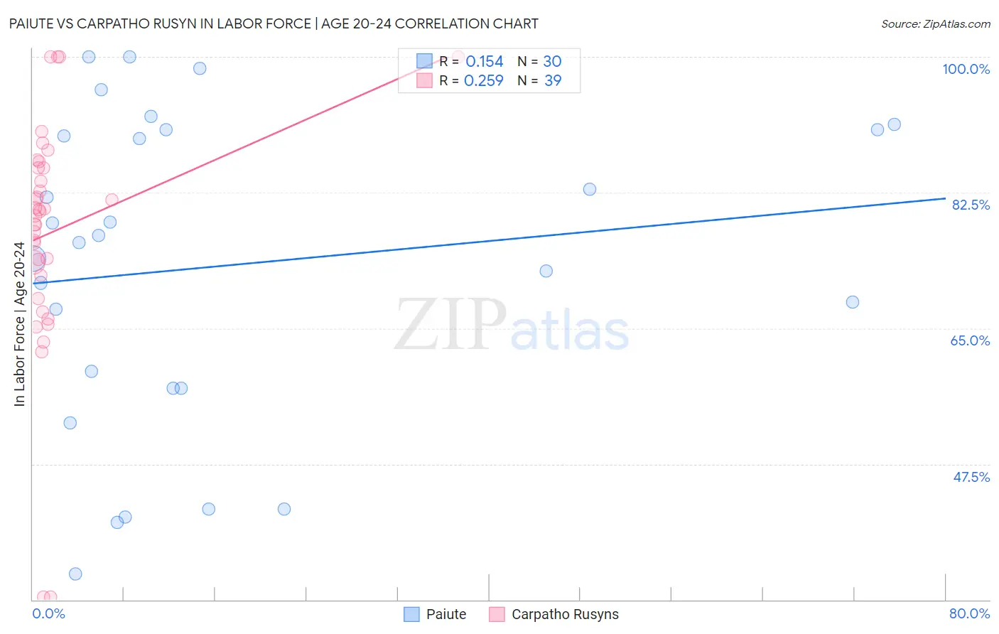 Paiute vs Carpatho Rusyn In Labor Force | Age 20-24