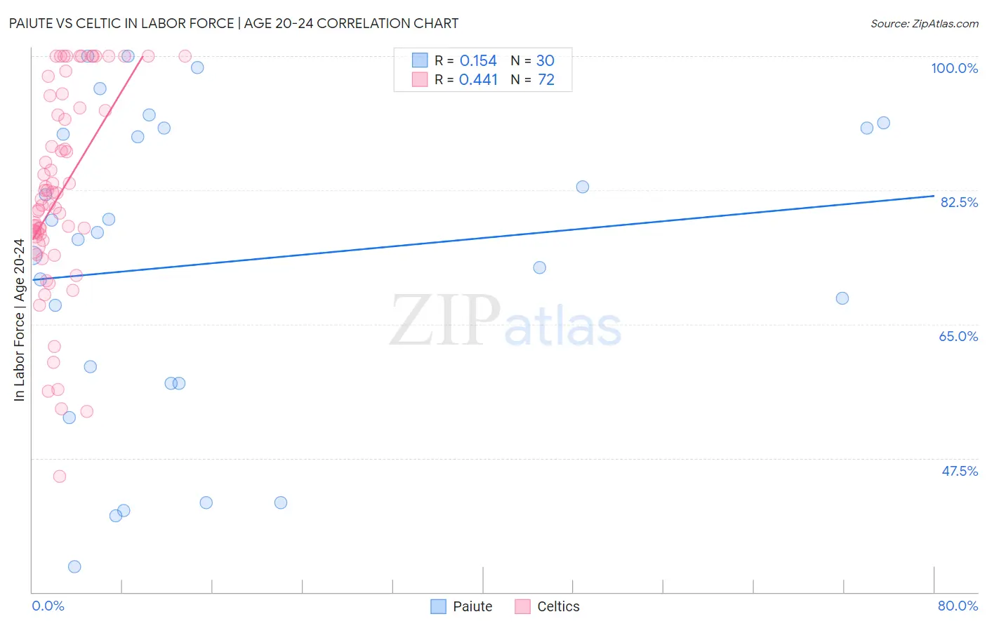 Paiute vs Celtic In Labor Force | Age 20-24