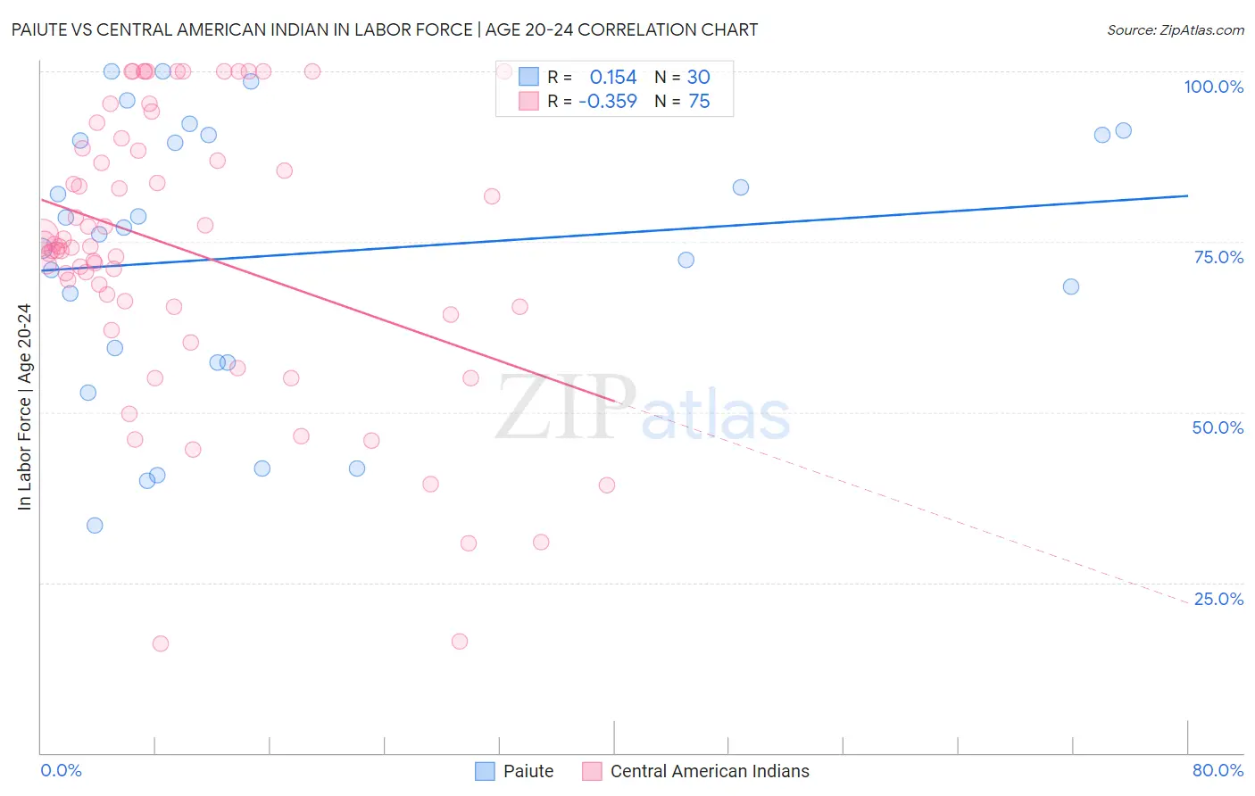 Paiute vs Central American Indian In Labor Force | Age 20-24