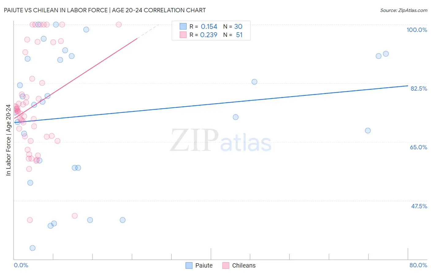 Paiute vs Chilean In Labor Force | Age 20-24