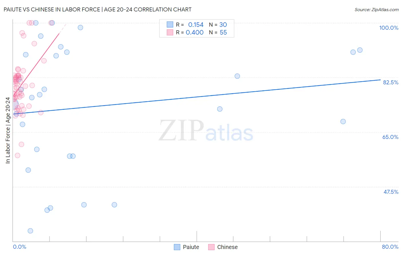 Paiute vs Chinese In Labor Force | Age 20-24