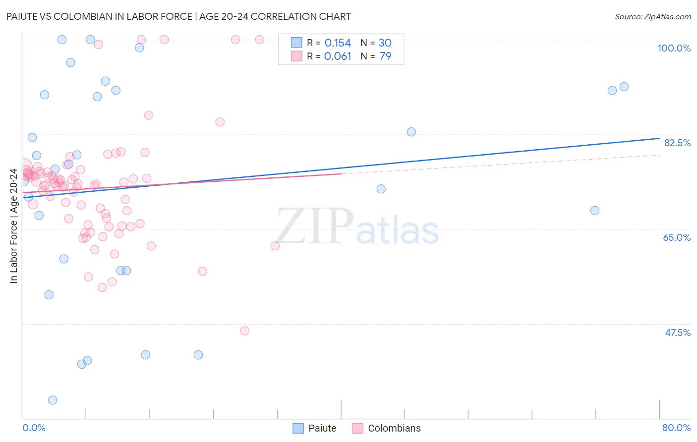 Paiute vs Colombian In Labor Force | Age 20-24