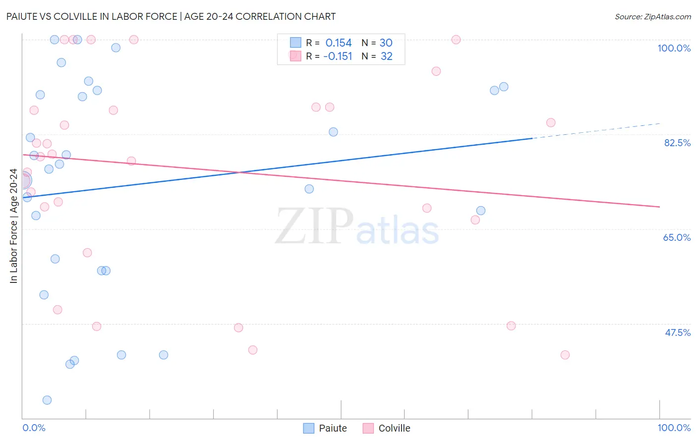 Paiute vs Colville In Labor Force | Age 20-24