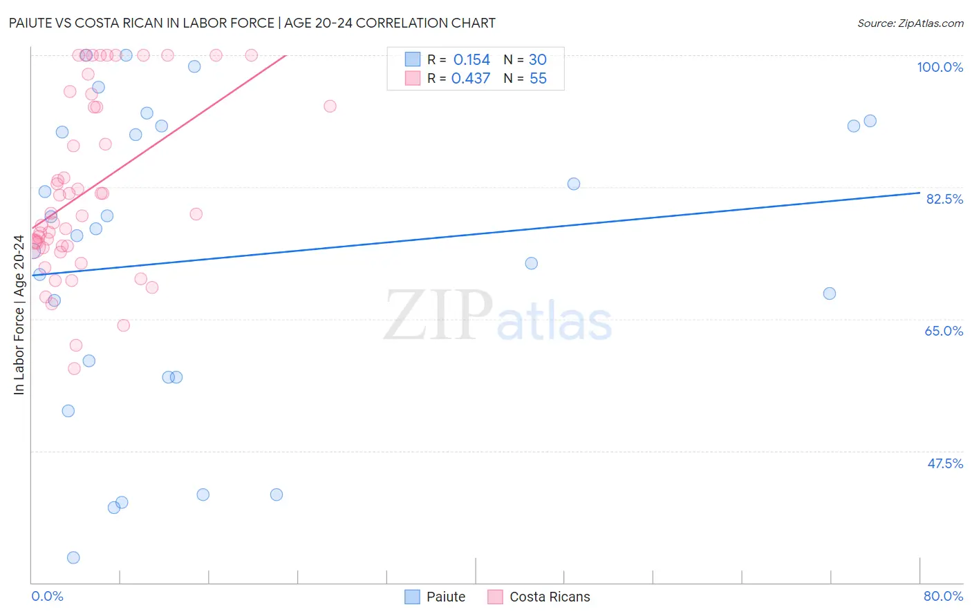 Paiute vs Costa Rican In Labor Force | Age 20-24