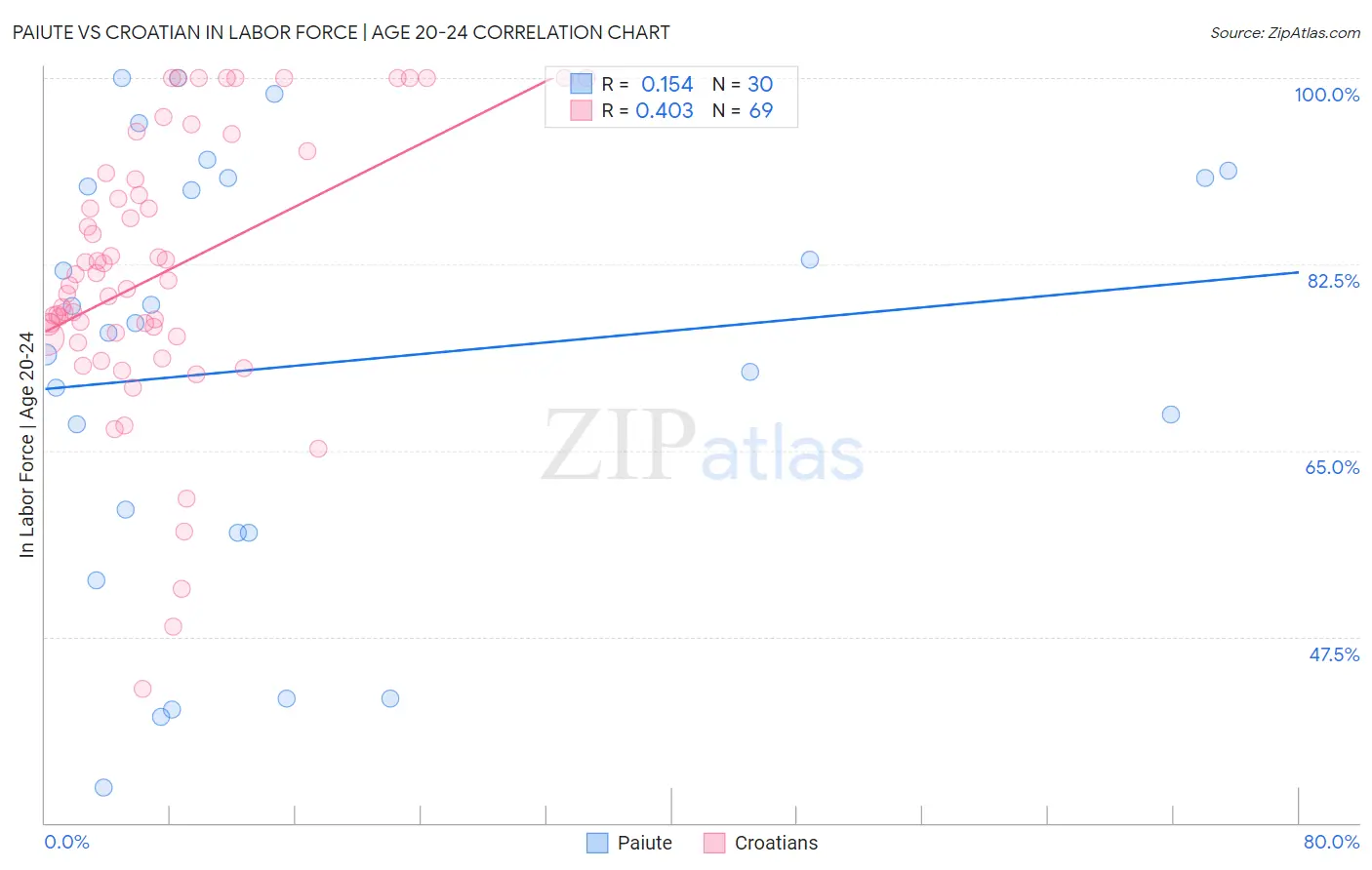 Paiute vs Croatian In Labor Force | Age 20-24