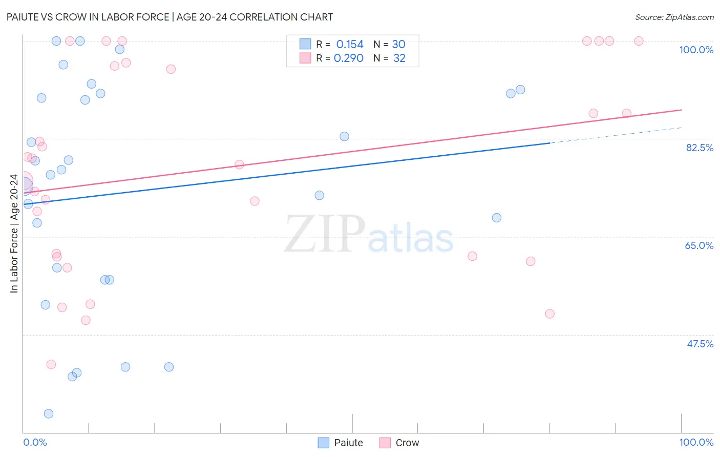 Paiute vs Crow In Labor Force | Age 20-24