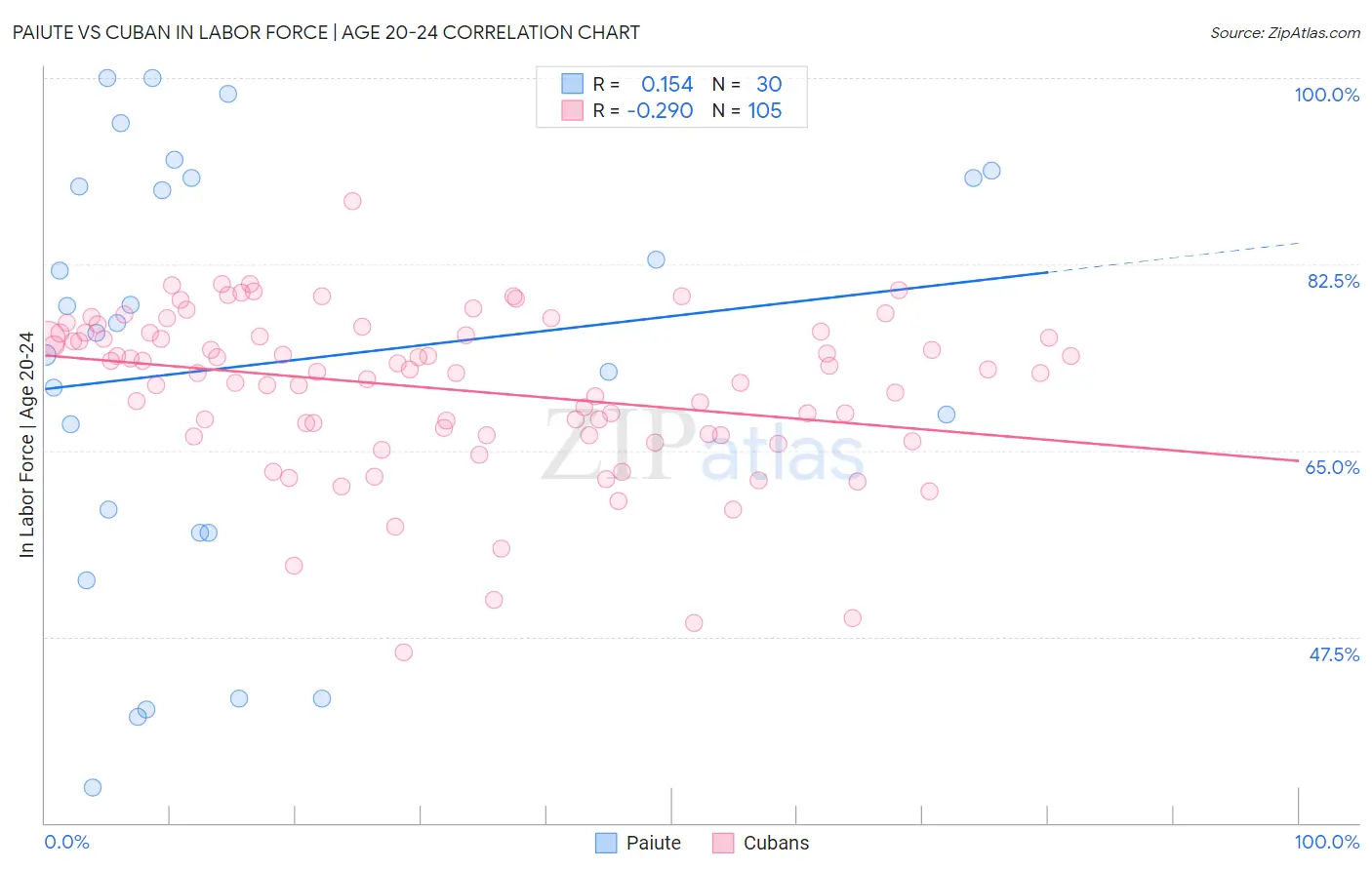 Paiute vs Cuban In Labor Force | Age 20-24