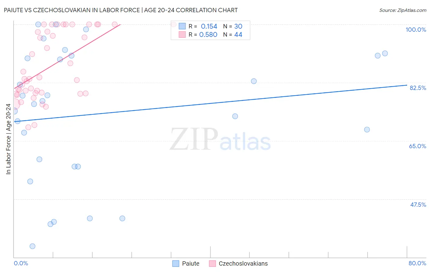 Paiute vs Czechoslovakian In Labor Force | Age 20-24